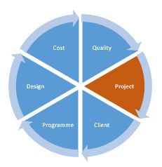 Project planning